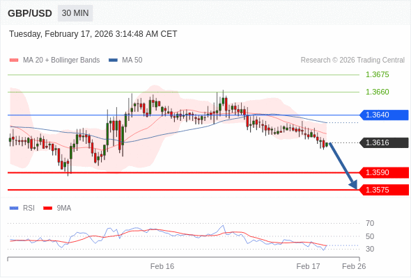 GBP/USD mungkin turun 26 - 41 pips.