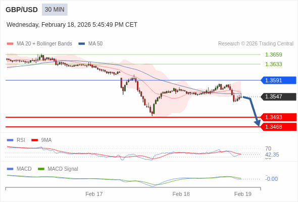 GBP/USD mungkin turun 54 - 79 pips.