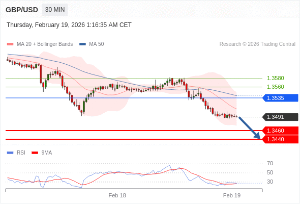 GBP/USD mungkin turun 31 - 51 pips.