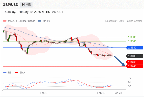 Posiciones cortas debajo de 1,3530 con objetivos en 1,3460 y 1,3440 en extensión.