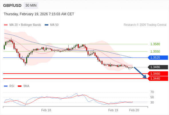 GBP/USD mungkin turun 26 - 46 pips.