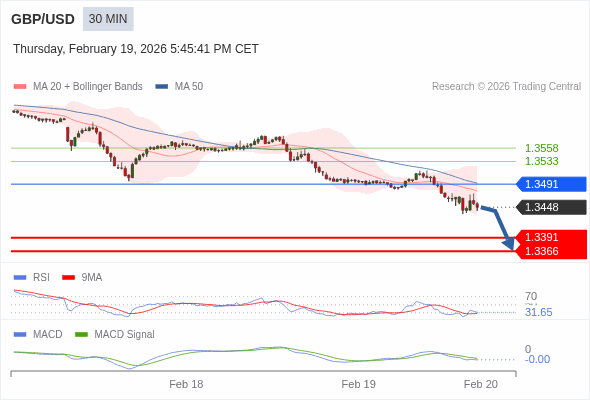 GBP/USD mungkin turun 57 - 82 pips.