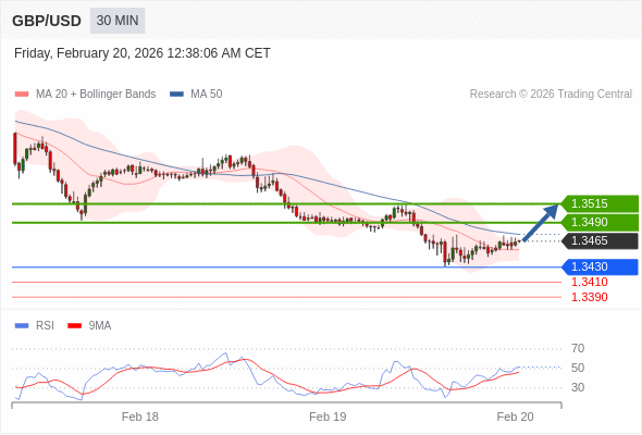 GBP/USD mungkin naik 25 - 50 pips.