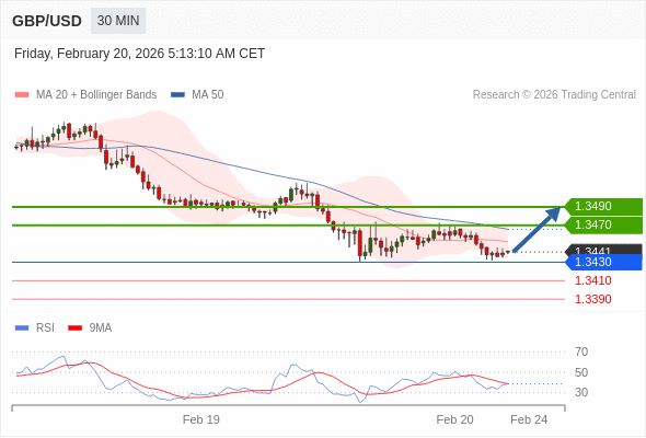 GBP/USD mungkin naik 29 - 49 pip.