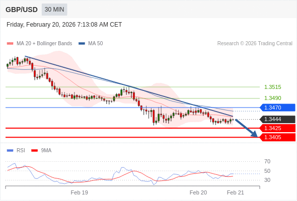 GBP/USD mungkin turun 19 - 39 pips.