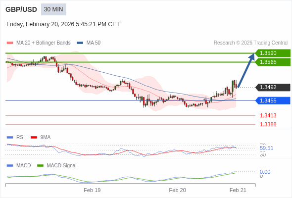 GBP/USD mungkin naik 73 - 98 pip.