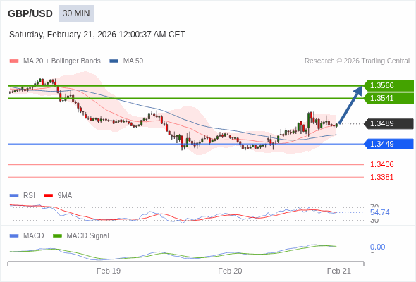 GBP/USD mungkin naik 52 - 77 pips.