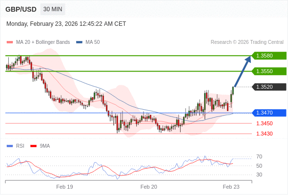 GBP/USD mungkin naik 30 - 60 pips.