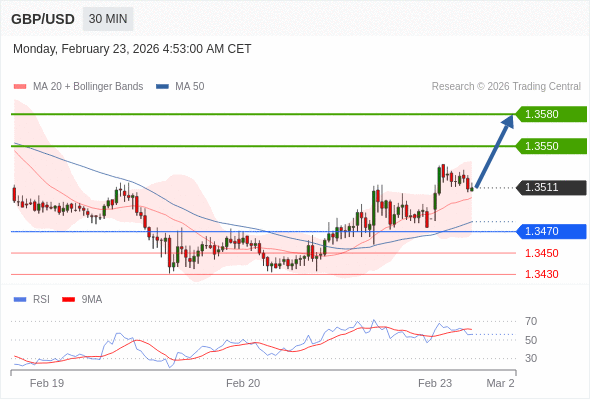 GBP/USD mungkin naik 39 - 69 pips.