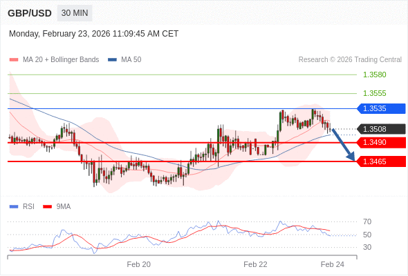 GBP/USD mungkin turun 18 - 53 pip.