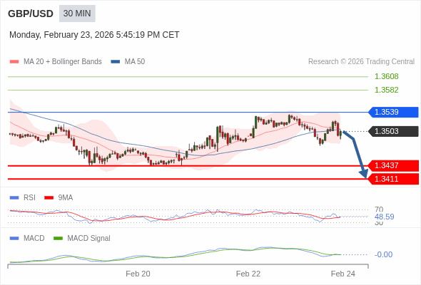 GBP/USD mungkin turun 66 - 92 pips.
