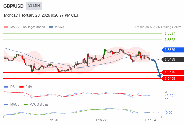 GBP/USD mungkin turun 54 - 80 pips.