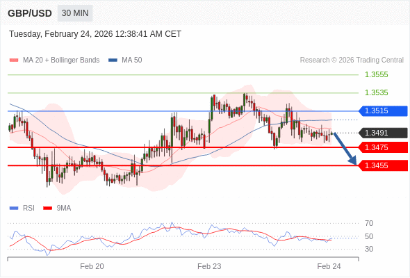 BÁN ở dưới mức tỷ giá 1,3515 với mục tiêu mở rộng lên 1,3475 & 1,3455.