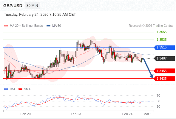 GBP/USD mungkin turun 32 - 52 pips.