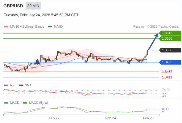 GBP/USD mungkin naik 52 - 77 pips.