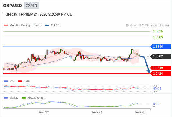 GBP/USD mungkin turun 53 - 78 pip.
