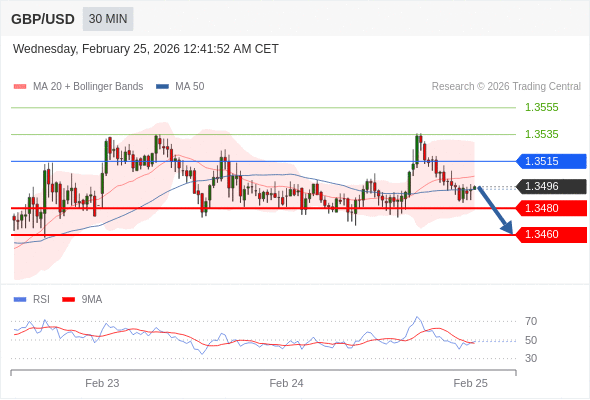 GBP/USD mungkin turun 16 - 36 pips.