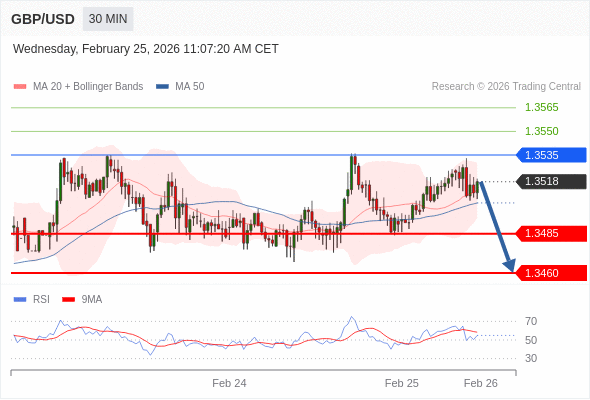 GBP/USD mungkin turun 33 - 58 pips.
