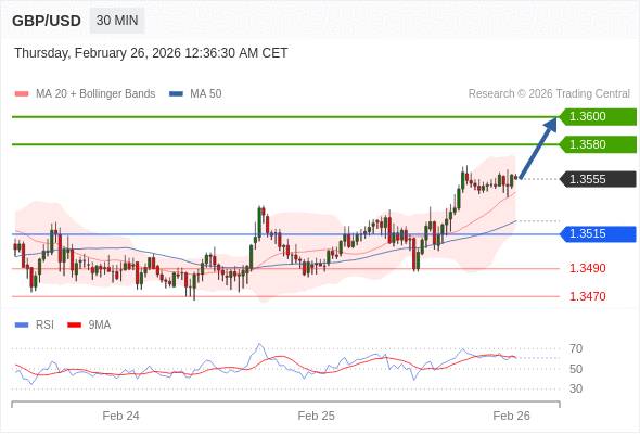 GBP/USD bisa naik 25 - 45 pips.