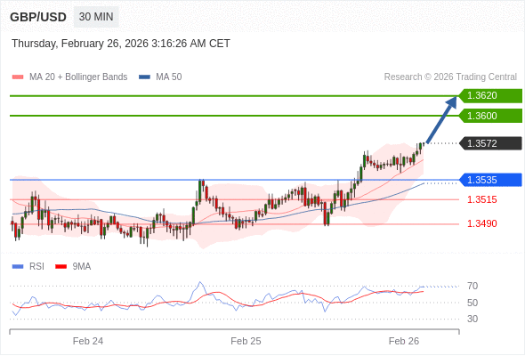 GBP/USD mungkin naik 28 - 48 pips.