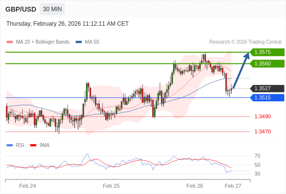 Posiciones largas por encima de 1,3515 con objetivos a 1,3560 y 1,3575 en extensión.