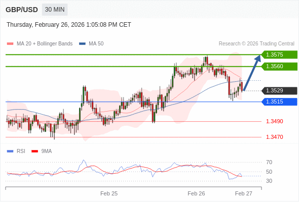 在 1.3515 之上,看涨,目标价位为 1.3560 ,然后为 1.3575 。