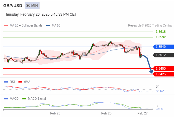 GBP/USD mungkin turun 62 - 87 pips.