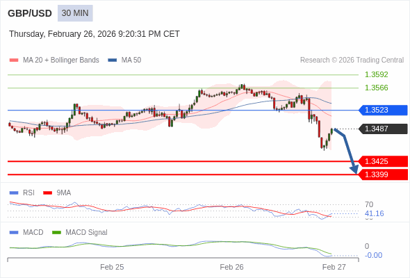 GBP/USD mungkin turun 62 - 88 pip.