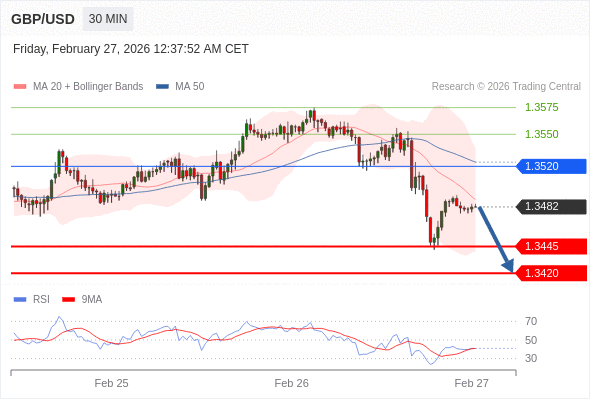 GBP/USD mungkin turun 37 - 62 pips.