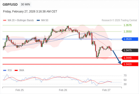GBP/USD mungkin turun 30 - 55 pips.