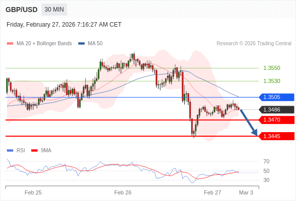GBP/USD kemungkinan akan turun 16 - 41 pips.
