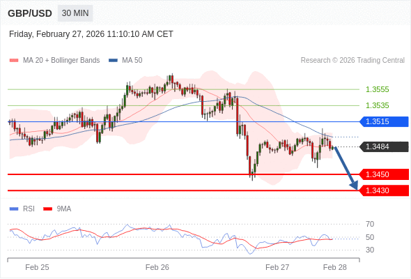 GBP/USD mungkin turun 34 - 54 pips.
