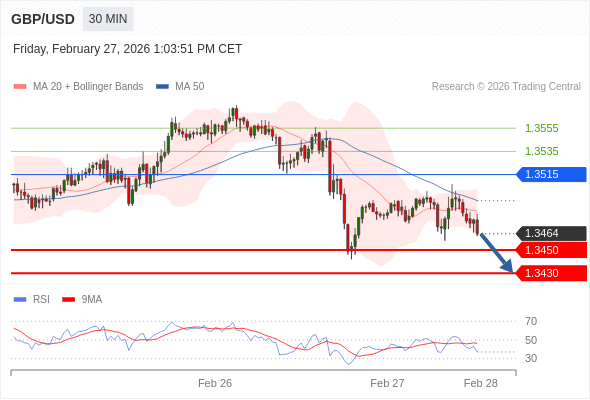 Posiciones cortas debajo de 1,3515 con objetivos en 1,3450 y 1,3430 en extensión.