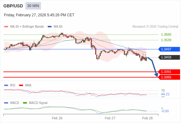 GBP/USD mungkin turun 68 - 94 pips.