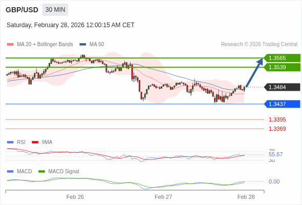 GBP/USD mungkin naik 55 - 81 pip.