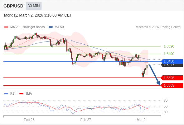 GBP/USD mungkin turun 52 - 82 pips.