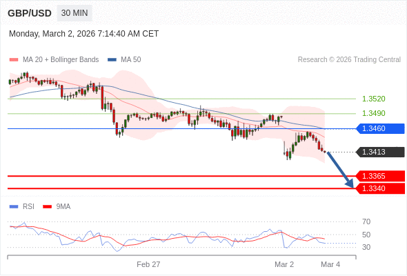 GBP/USD mungkin turun 48 - 73 pip.
