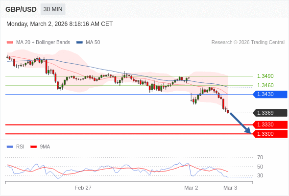 GBP/USD mungkin turun 39 - 69 pips.