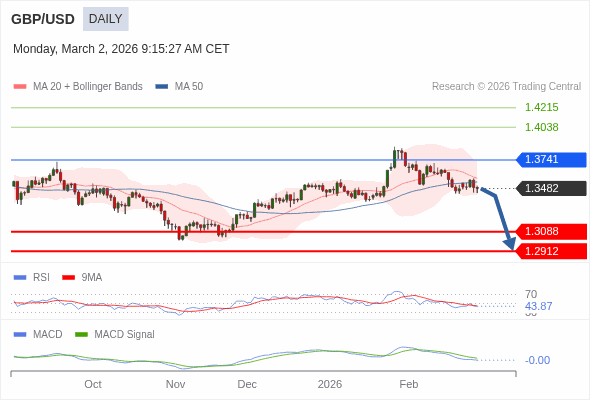 GBP/USD mungkin turun ke 1,2912 - 1,3088.