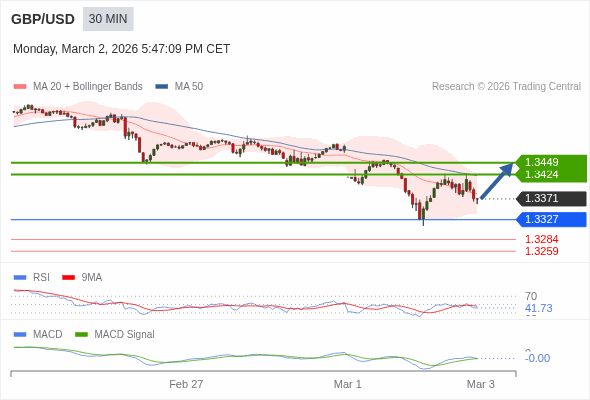 GBP/USD mungkin naik 53 - 78 pips.