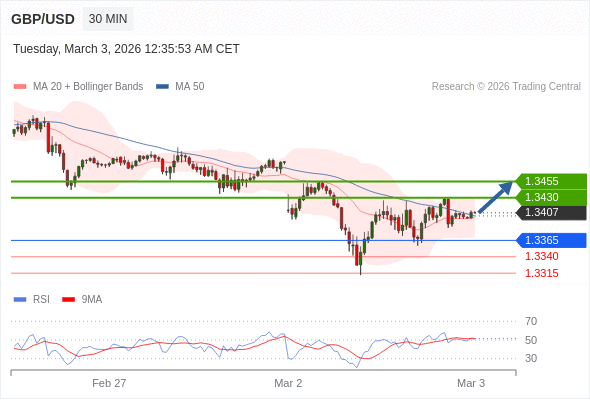 GBP/USD mungkin naik 23 - 48 pips.