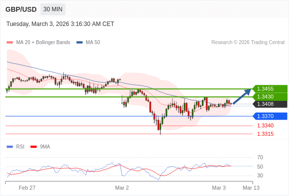 MUA ở trên mức tỷ giá 1,3370 với mục tiêu mở rộng lên 1,3430 & 1,3455.