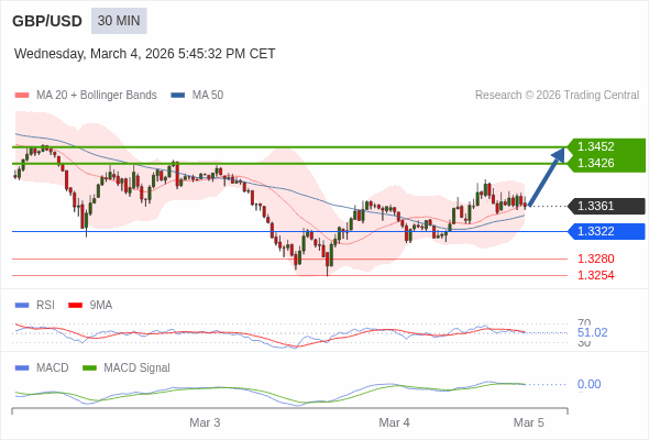 GBP/USD mungkin naik 65 - 91 pips.