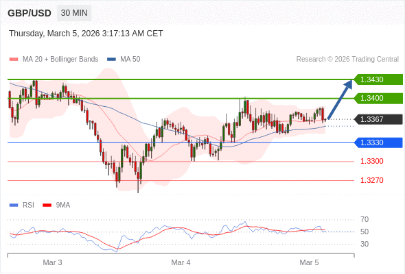 GBP/USD mungkin naik 33 - 63 pips.