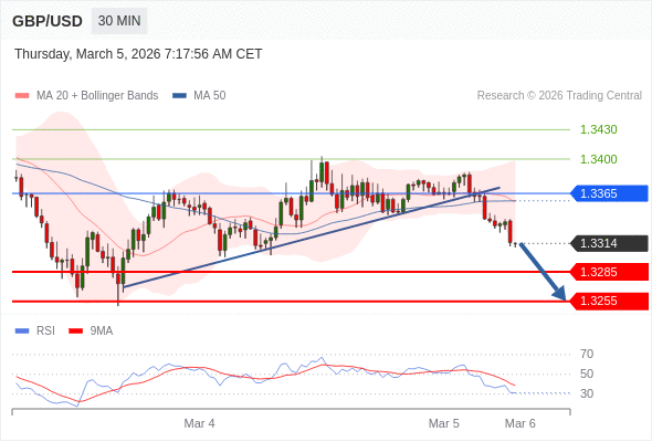 GBP/USD mungkin turun 29 - 59 pip.