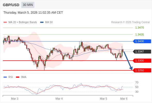GBP/USD mungkin turun 47 - 97 pips.