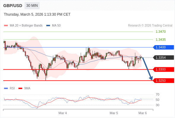 在 1.3400 之下，看跌，目标价位为 1.3300 ，然后为 1.3250 。