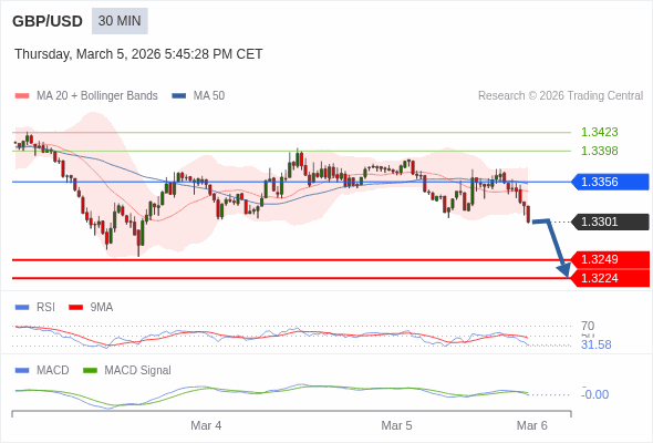 GBP/USD mungkin turun 52 - 77 pip.