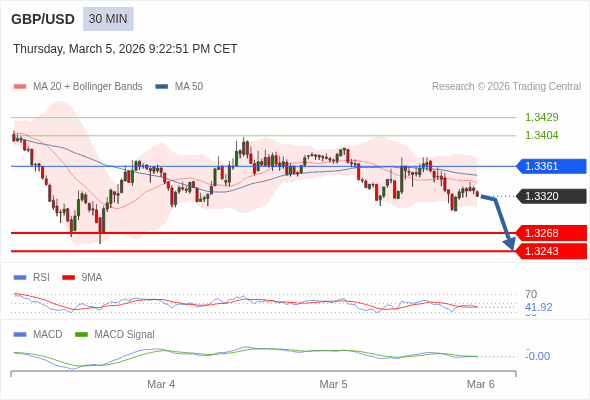 GBP/USD mungkin turun 52 - 77 pips.