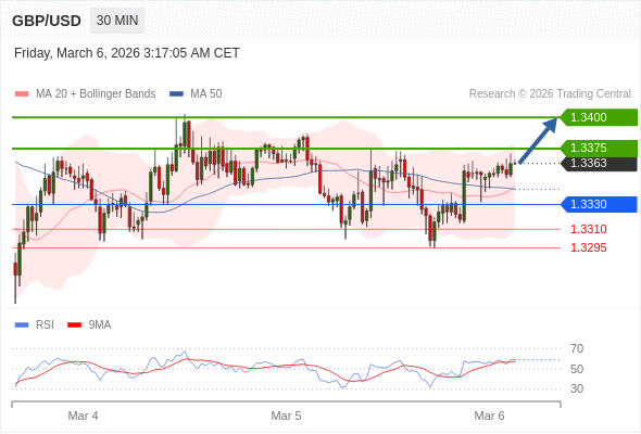MUA ở trên mức tỷ giá 1,3330 với mục tiêu mở rộng lên 1,3375 & 1,3400.